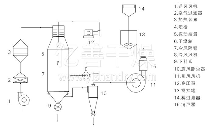壓力式噴霧干燥機結構示意圖